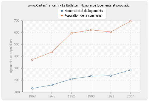 La Brûlatte : Nombre de logements et population